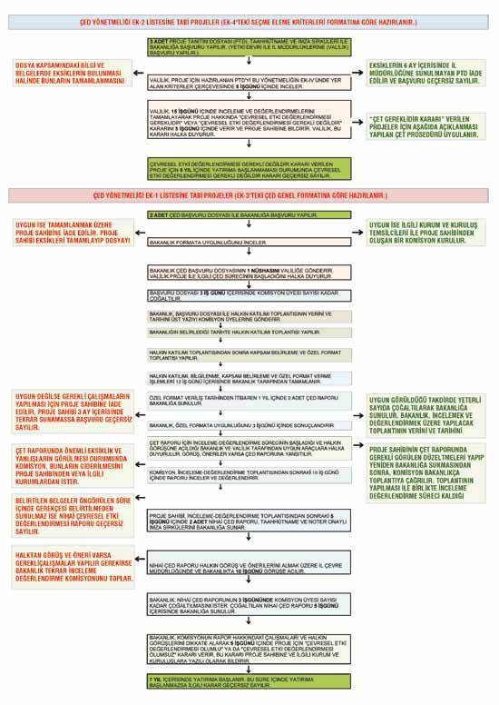 MADENCİLİK VE ÇEVRE Aşağıda madencilik faaliyetleri için hazırlanan projelerin Ek-2 ve Ek-1 listelerine göre değerlendirme süreci gösterilmektedir.