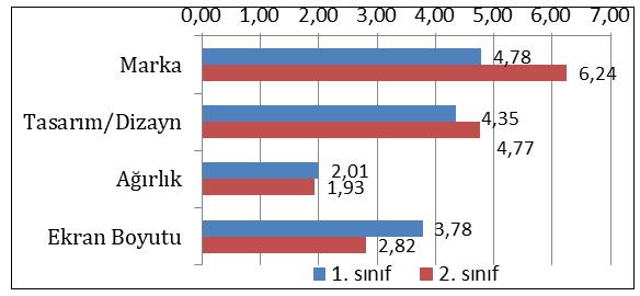 208 MANAS Journal of Social Studies Ekran Kartı her iki sınıf için ön sırayı almıştır. RAM Kapasitesi ve İşletim Sistemi farklılık içermektedir. Beğeni Global Öncelik Düzeyleri Şekil 5.