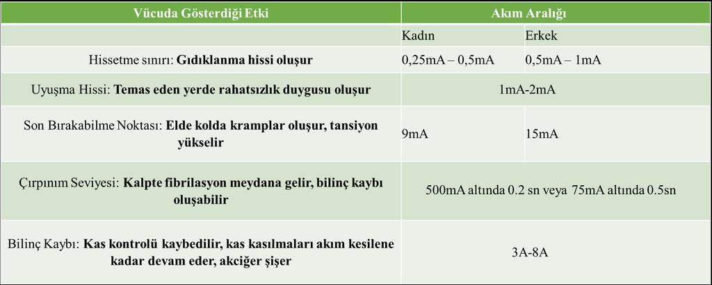 Akım Değerlerin Canlıya Verdiği Zararlar Bu harekete "Elektrik Akımı" denir. Birimi ise "Amper" 'dir.