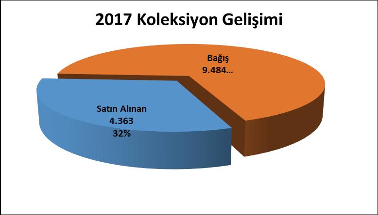 F.1.2 Koleksiyona / Bulunduğu Yere Göre Koleksiyon / Bulunduğu Yer Toplam Genel Koleksiyon 349.128 Süreli Yayınlar Bölümü 154.637 Yakın Doğu Koleksiyonu 121.955 Nadir Eserler 28.