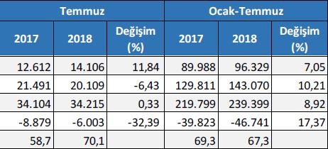 18 27.07.18 Cari açıkta daralma başladı ÖDEMELER DENGESİ ve DIŞ TİCARET Gümrük Bakanlığı verilerine göre Temmuzda ihracat %11.8 artarken, ithalat %6.4 azaldı.