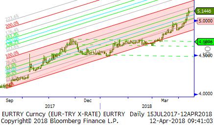 Usd/TL - Eur/TL Emtia fiyatlarındaki artış finansal piyasaları hareketlendirdi. Enflasyonun maliyetler tarafından zorlanacağı beklentisi ön planda.