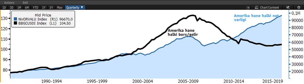 Amerika`da hane halki bilancosu finansal