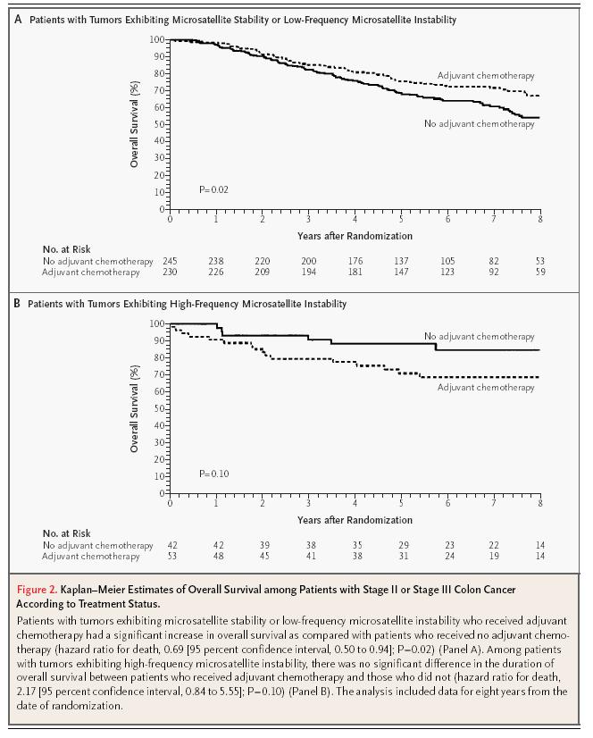 Tumor Microsatellite-Instability Status as a Predictor of Benefit from Fluorouracil-Based