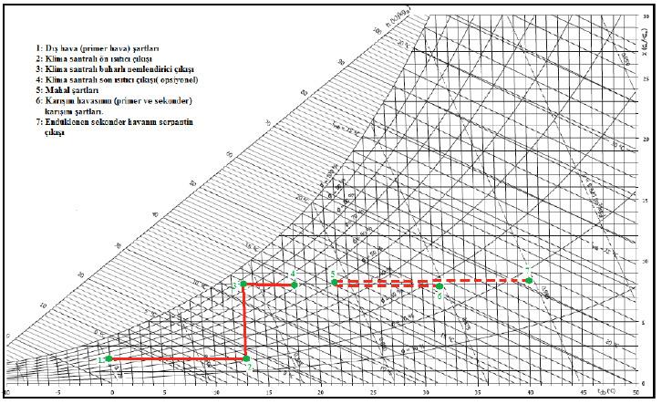 Şekil.6-Kış klima prosesi Psikrometrik diyagramdaki 1-2-3-4 prosesleri merkezi klima santralında primer havanın kış şartlandırılmasına aittir.