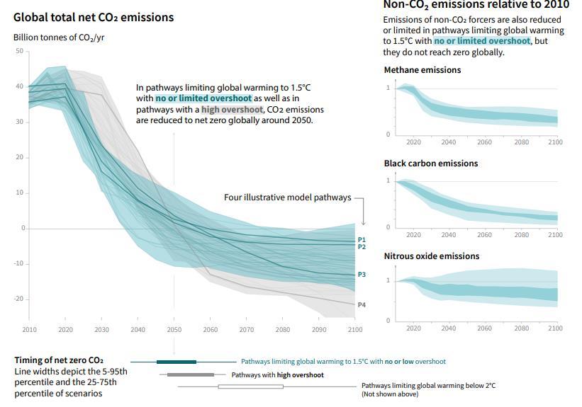 Önemli Analizler Küresel toplam net CO 2 salımları (GtCO 2 /yıl) 2010 yılına göre CO 2 olmayan salımlar Metan (CH 4 ) salımları Siyah