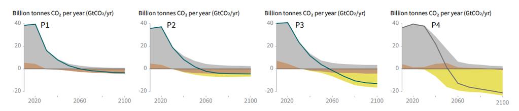 Önemli Analizler Dört Farklı Model Patikasında Küresel toplam net CO 2 emisyonları CO 2 emisyonları (GtCO 2 /yıl) CO 2