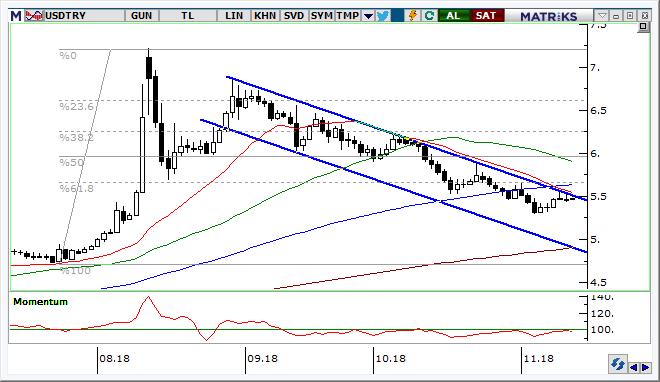 USD/TRY Teknik Analizi Kur, gevşeme trendinin direncinde. 5,5000 üzerinde 5,6700 ve 5,8800 dirençleri gündeme gelebilir. Trend kanalına geri dönmesi halinde ise ilk etapta 5,4200 desteği izlenebilir.