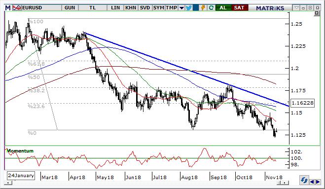 EUR/USD Teknik Analizi İtalya bütçe belirsizliği parite üzerinde etkili olmayı sürdürebilir. Paritede teknik anlamda 1,1220 desteğinden dün kısmi tepkiler geldi.