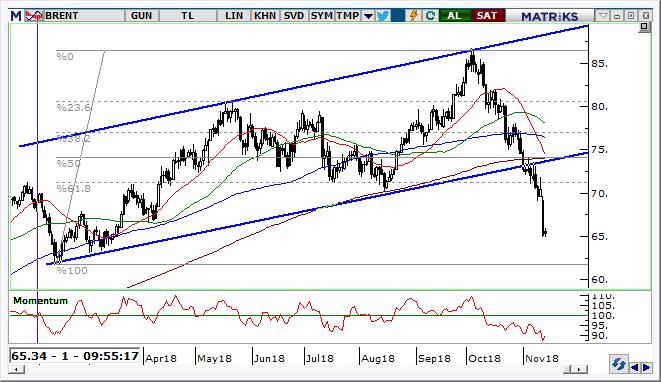 Petrol Teknik Analizi Petrol tarafında arz konusundaki tartışmalar sürerken gerileme eğilimi içinde kalmaya devam ediyoruz. Bugünlerde 65 $ seviyesi önemli destek eşiği olarak izlenecektir.