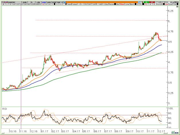 VİOP EURTRY Aralık Kontratı VİOP EURUSD Aralık Kontratı VİOP XAUUSD Aralık Kontratı Piyasanın 4,