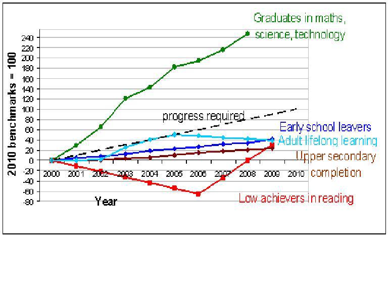 EK 2010 eğitim kriterlerine doğru ilerleme: 2000-2009 arası