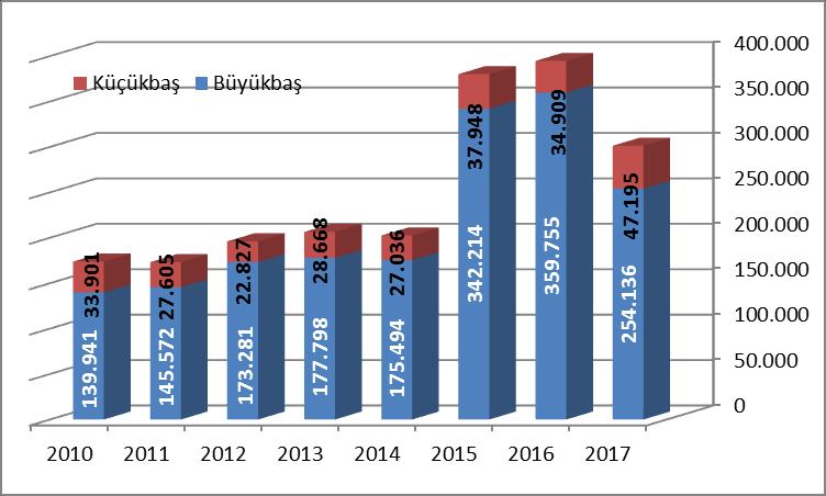 Grafik-11: Üçüncü Çeyrek Kırmızı Et Üretimi Rakamları (2010 2017)