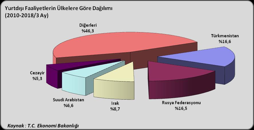 Türkmenistan (%16.6), Rusya Federasyonu (%16.5), Irak (%8,7) ve Suudi Arabistan (%6,6) son dönemde Türk müteahhitlik firmalarının en aktif olduğu pazarlar olarak öne çıkmıştır.