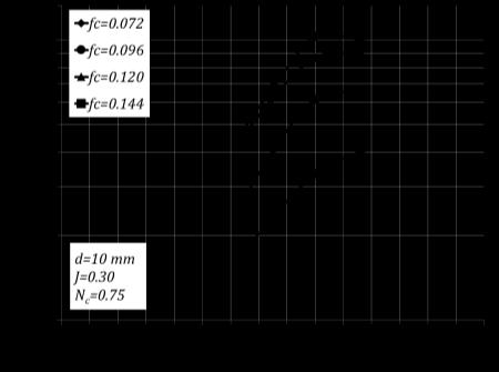 0.096 0.80 1.54 1.41 0.771 3.139 0.120 1.00 1.78 1.67 0.790 3.106 0.144 1.20 1.02 1.66 0.731 3.670 Şekil 3: Farklı malzeme yükü için Si eğrileri.