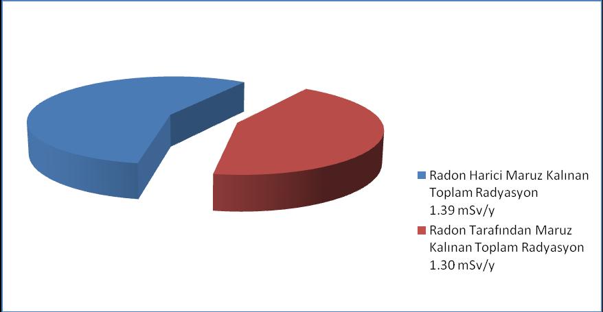 Şekil 2.9: Radon ve radon harici kaynaklardan maruz kalınan radyasyon dozları.