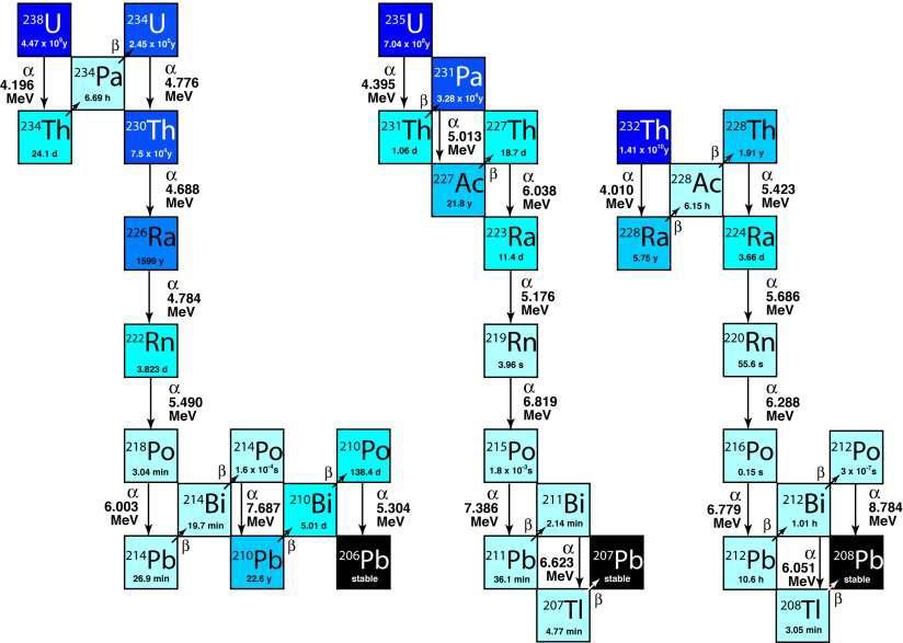 3- URANYUM SERİLERİ 238 U = 4.