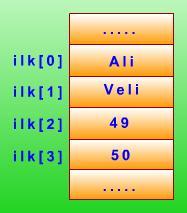 19 Liste ve Bağlantılı Liste Veri Modeli En yalın liste veri modeli bir boyutlu dizi üzerinde tutulanıdır.