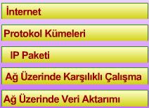 26 Ağ Veri Modeli Ağ veri modeli, katmalı ağ mimarilerinde, bilgisayarlar arasında eş katmanlar (peer layers) düzeyinde veri alış-verişini sağlayan dilim (segment), paket (packet) ve çerçeve