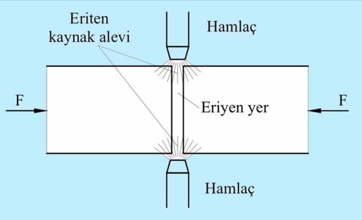 Bir üfleç kullanılarak oksijen ve asetilen gazlarının yanmasıyla yüksek ısı (yaklaşık 3200 C) oluşur ve sıvı hale gelen parçalar birleşir.