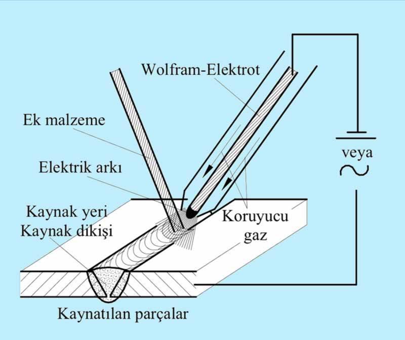 Kaynatılacak birbirine dokundurularak gazla eritilir ve ardından basınçla birleştirilir.