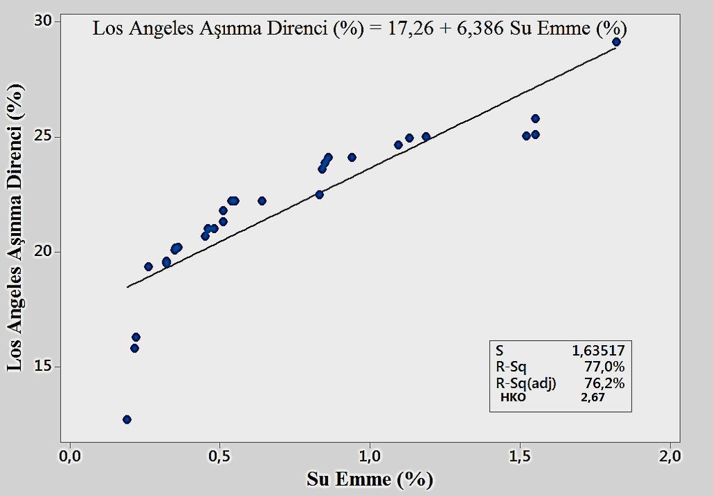 Çukurova bölgesi kireçtaşı agregalarının LA aşınma direnci değerleri ile su emme oranı arasındaki ilişki incelendiğinde iki değişken arasındaki ilişkinin kuvvetindeki değişimi açıklama oranı yani