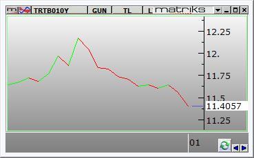 Bankacılık endeksi %2,09, holding endeksi %1,81 artış kaydetti. BIST 100 endeksi, gün içinde 117.