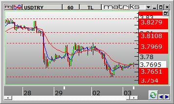 Dolar /TL Dolar/TL gün içinde 3.7537 ve 3.7976 arasında dalgalanarak günü 3.7627 seviyesinden kapattı. Dün kurda aşağı yönlü hareketler görüldü.