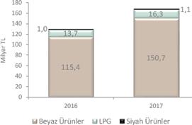Akaryakıt ve LPG den Sağlanan Toplam Dolaylı Vergilerin Yıllara Göre Değişimi (Kaynak: EPDK, PETDER, TCMB) 12.694 İstasyonlu Akaryakıt Bayisi Faaliyet Gösteriyor.