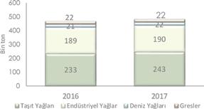 2010 yılından 2014 yılına kadar büyümenin altında kalan otomotiv yakıtları tüketim miktarı, 2015 ve 2016 yıllarında GSYIH rakamlarının çok üzerinde bir büyüme gerçekleşmiştir.