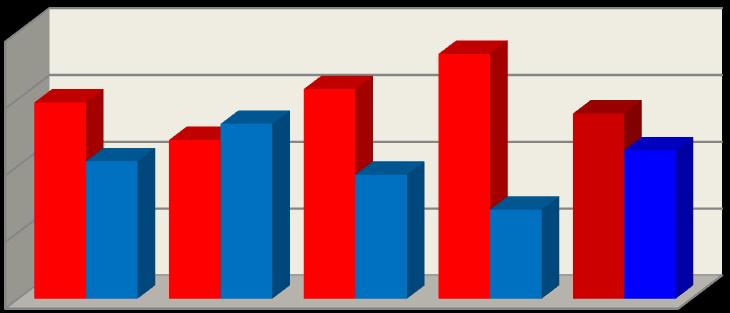 Kız olguların 182 sinde (%58), erkek olguların ise 26 sında (%42) guatr saptandı ve aralarındaki fark anlamlı bulundu (p=0.025). Down sendromlu 14 olgunun sadece 2 sinde (%14.3) guatr gözlendi.