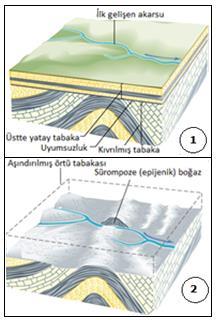 Şekil Menderes Oluşum Süreçleri Sürompoze (Epijenik) Vadi: Jeolojik oluşum boyunca, eskiden kara halinde olan birçok alan, daha sonra deniz, göl veya akarsu depoları tarafından tamamen örtülebilir.