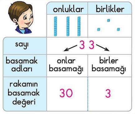 MATEMATİK BASAMAK ADLARI VE BASAMAK DEĞERİ Bir sayıda onlukların yer aldığı basamağa onlar basamağı, birliklerin yer aldığı basamağı ise