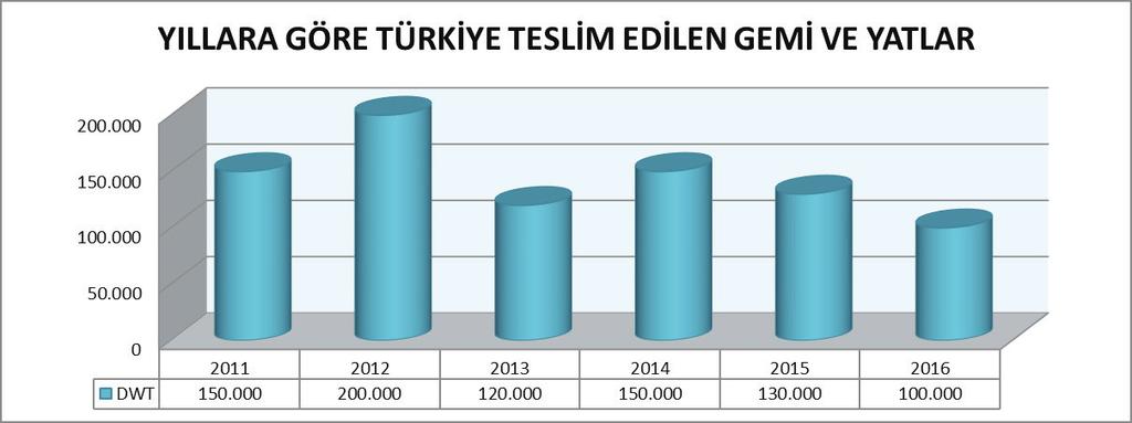 GEMİ İNŞA BAKIM-ONARIM -Türkiye Gemi İnşa Rakamları- Teslim Edilen Gemi ve Yatlar Kaynak: GİSBİR Tersanelerimiz 1995-2001 yılları arasında toplam 836.