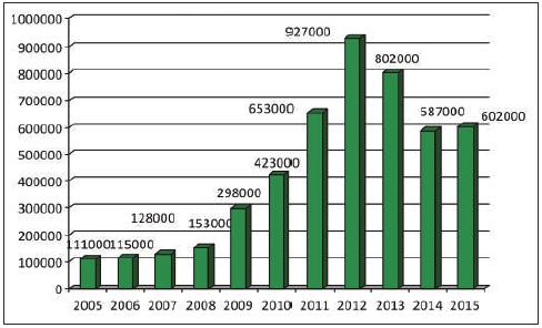 Gemi Alım-Satım Brokerlığı 2005-2015 Yılları Arasında Türkiye Geri Dönüşümü Yapılan Gemiler (LTD)