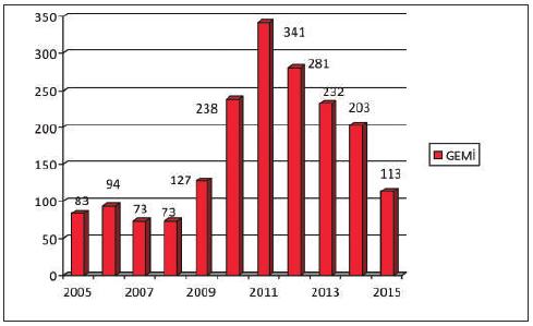 GEMİ İNŞA BAKIM-ONARIM (DÜNYA) 2005-2015 Yılları Arasında Türkiye Geri