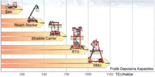 Şekil 2.16. Konteyner İstif Sahasında Kullanılan Ekipmana Bağlı Pratik Kapasite Hesabı (AYGM, 2015c, 2-41) 2.2.3.