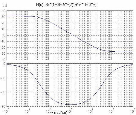 78 Sığacın R esr direnci, uygulama notundan 0,03Ω alınarak çıkış süzgecindeki sıfır f f z 1 = 2 π R C ESR z 6 o 1 = = 5305Hz 2 π(0,03)(1000)(10