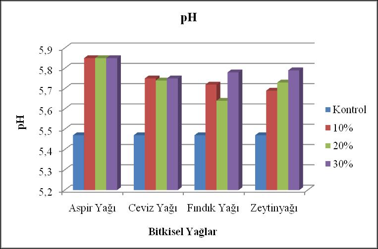 % 10, % 20 ve % 30 oranında 4 farklı bitkisel yağ ilave edilen sucuklara ait ph değerleri kontrol grubuna göre kıyaslanmıştır (Çizelge 4.6).