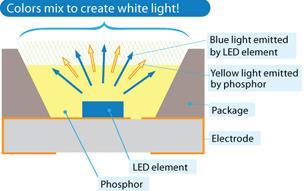 Beyaz LED Mavi LED Çipi LED Çipi Üzerine Fosfor Kaplama Beyaz