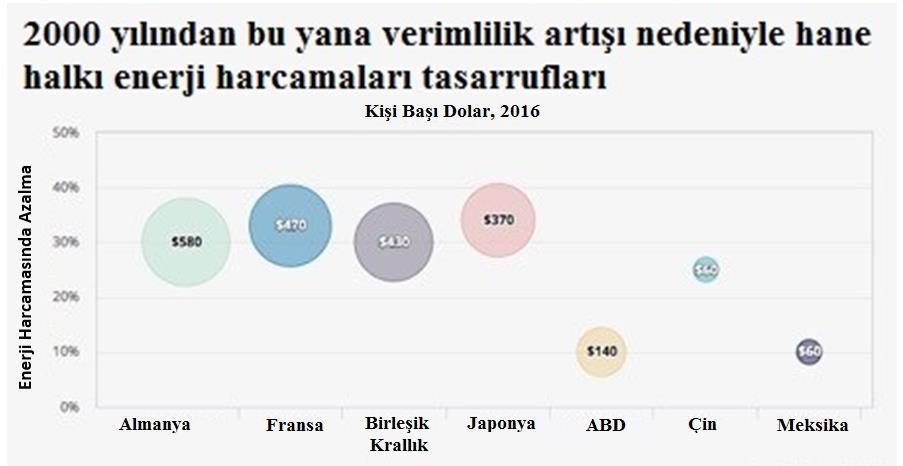 2015 TÜİK verilerine göre, Türkiye nin yıllık sera gazı emisyonu, 475 milyon ton/yıldır. Bu değerin %12 si binalarda ısıtmadan, %16 sı da binalarda diğer enerji tüketimlerinden kaynaklıdır.