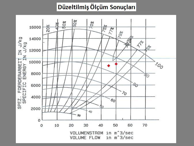 Fanlarda emiş klapesinin kısılması ile sağlanan debi düşüşlerinin, fan motorunun enerji tüketimine etkisi debi düşüş oranından daha az oranda oluşmakta ve enerji verimliliği açısından bakıldığında