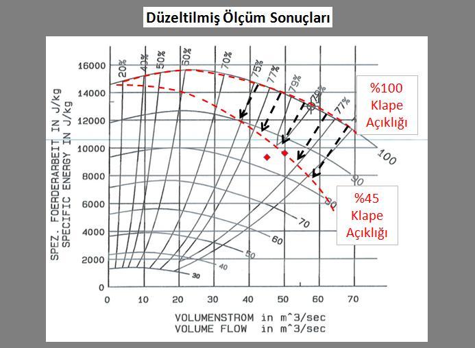 klapenin ortalama %45 açıklıkta çalıştığı varsayılmıştır. Tablo 3 Kömür Değimeni ID Fanı Fiili Durum Ortalama Klape Açıklığı Fiili Durum Klape Açıklığı Ortalama % 45 4.