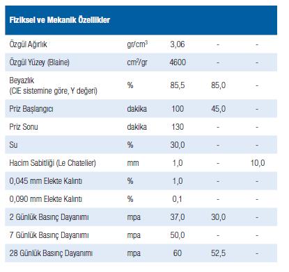 Yüksek Performanslı Çimentolar- BPÇ Hızlı Priz, Yüksek Erken Mukavemet, Estetik Görünüm, Durabillite Avantajı, Alkali-Silika