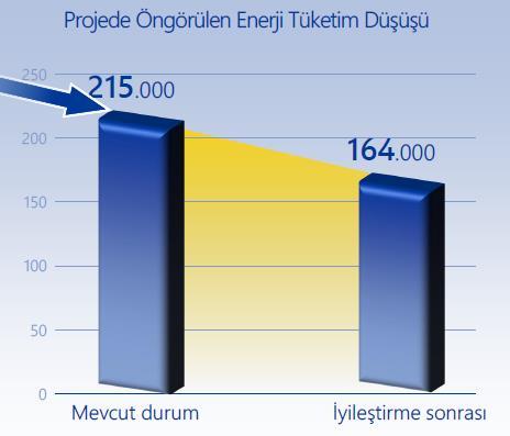 Enerji Verimliliği 131 altın fırsat %22 enerji kazancı 1,5 yıl proje geri dönüş süresi Enerji