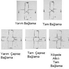 Çeliklerin Bağlanması Betonarme yapı elemanlarının çelik donatılarında üst üste ve yan yana gelen bütün