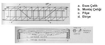 Kesme gerilmelerine karşı kirişlerde genellikle etriye ve pilye karışık olarak kullanılır.