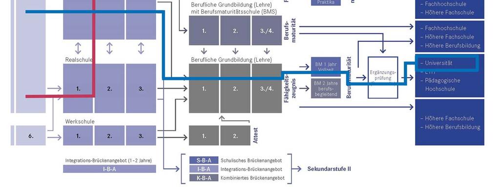 Realschule Modeli: 3 Yıl sürer Bu öğrenim modeli ilkokulda öğrenilen ders içeriğini derinleştirir ve öğrencilerin bu bilgi tecrübelerinden yola çıkarak bunları genişletir.