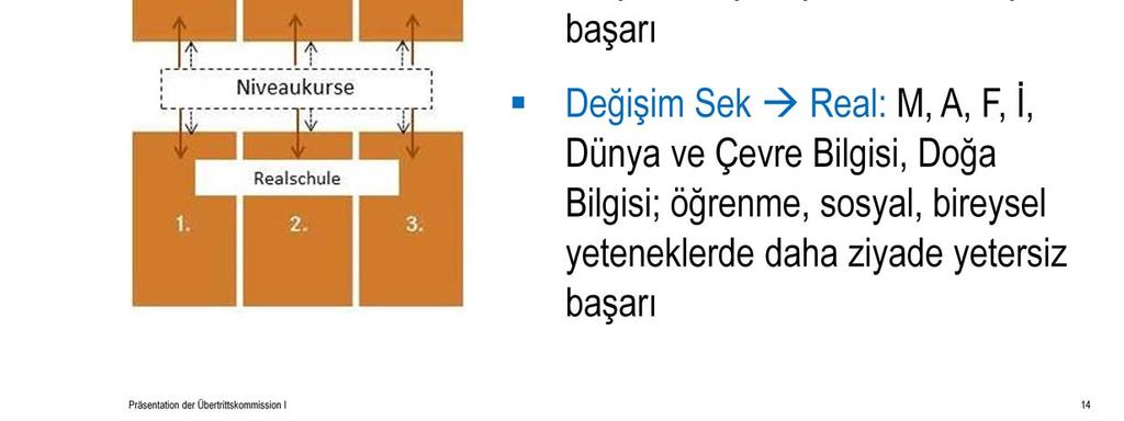 Realschule modelindeki öğrenciler, derslerde (Matematik, Fransızca, Almanca, İngilizce, İnsan ve Çevre Bilgisi) daha ziyade iyi notlar getirdikleri ve buna uygun öğrenme, sosyal ve