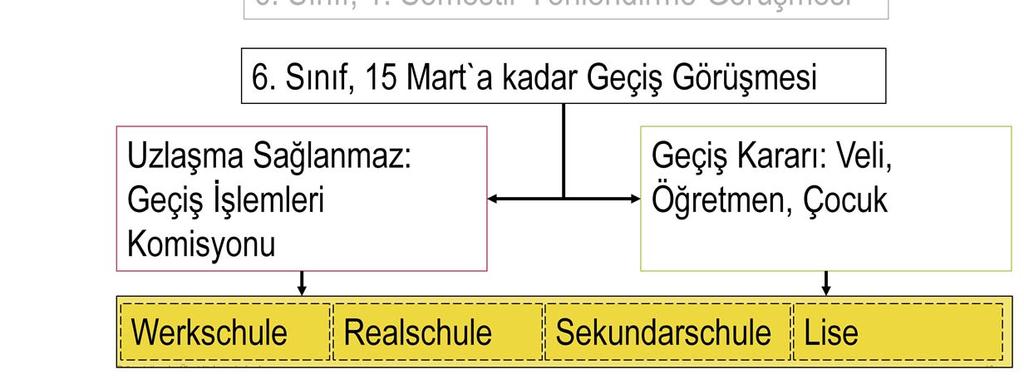 Geçiş İlkokul- Ortaöğrenimin 1. Basamağına İlkokul`dan Ortaöğrenim`in 1. basamağına geçiş sınavsız yapılır. Sınıf öğretmeni veli ile ve çocuk ile birlikte 6.